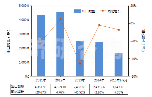 2011-2015年9月中國書寫墨水(不論是否固體或濃縮)(HS32159010)出口量及增速統(tǒng)計